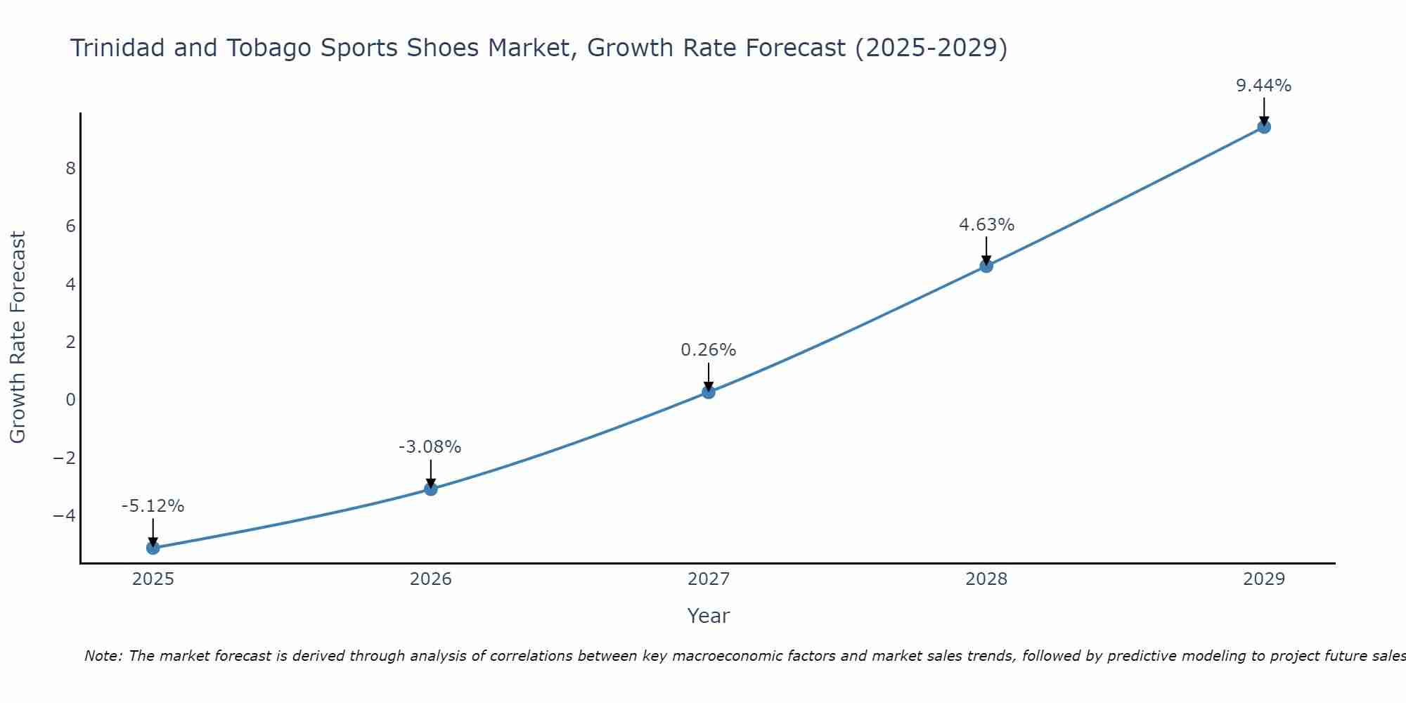 Trinidad and Tobago Sports Shoes Market Growth Rate